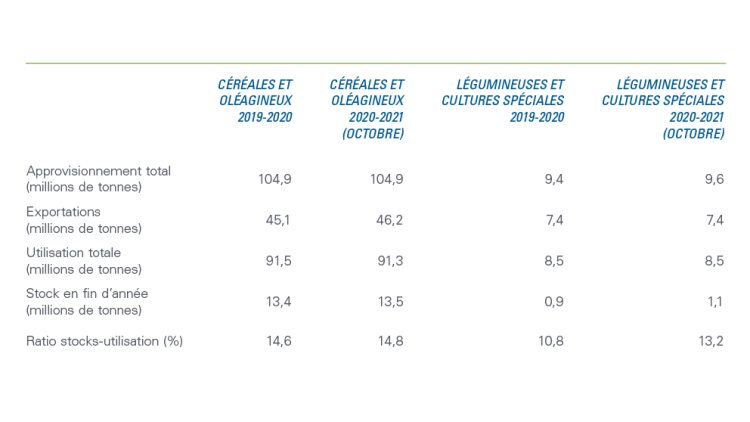 Graphique montrant le hausse possible des ratios stocks-utilisation au Canada en raison de l’offre importante en 2020 et de la faible demande à l'exportation.
