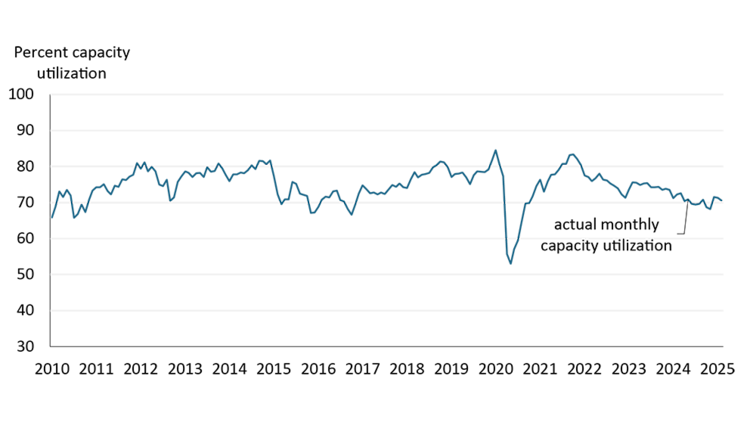Figure illustrating U.S. iron and steel capacity utilization remains below 80% target.