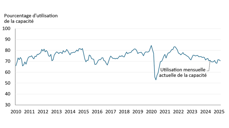 Figure illustrant l’utilisation de la capacité de production de fer et d’acier aux États-Unis, qui reste inférieure à l’objectif de 80 %.
