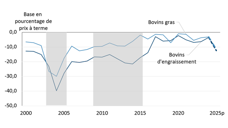 Graphique illustrant les niveaux de base pour les bovins gras et les bovins d'engraissement canadiens en pourcentage des prix à terme du bétail.