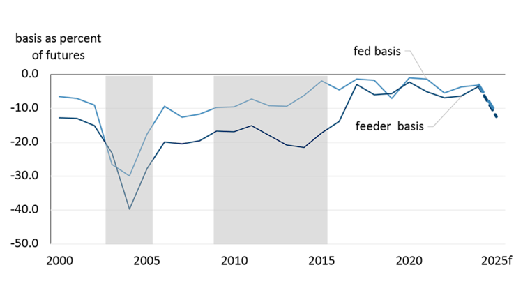 A figure showing Canadian fed cattle and feeder basis levels as percent of cattle futures