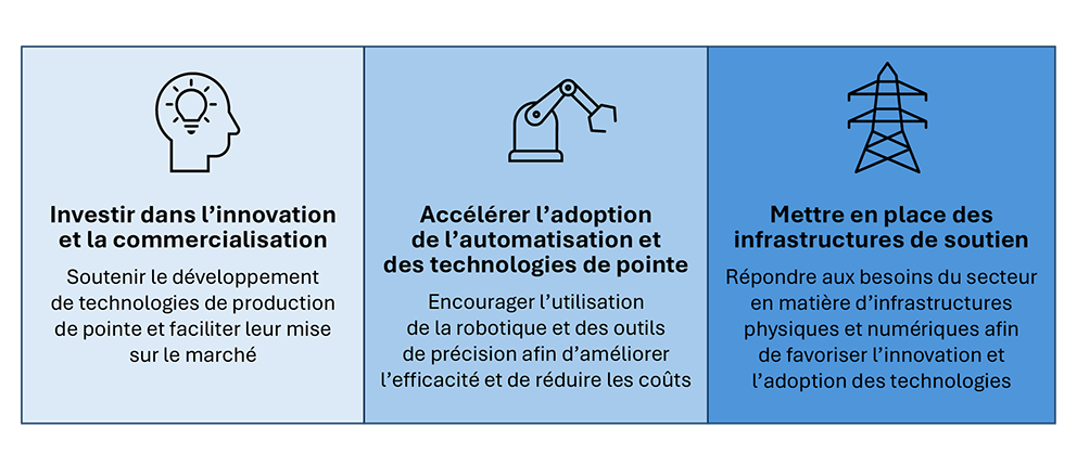 Infographie illustrant trois stratégies clés pour faire progresser le secteur canadien de la fabrication d’équipement agricole : 1) investir dans l’innovation et la commercialisation afin de soutenir le développement de technologies de production de pointe et de favoriser leur mise sur le marché; 2) accélérer l’adoption de l’automatisation et des technologies de pointe pour favoriser l’adoption de la robotique et des outils de précision afin d’améliorer l’efficacité et de réduire les coûts; 3) mettre en place des infrastructures de soutien pour répondre aux besoins du secteur en matière d’infrastructures physiques et numériques afin de favoriser l’innovation et l’adoption des technologies.
