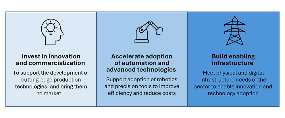 An infographic illustrating 3 key strategies for advancing Canadian agriculture equipment manufacturing: 1) investing in innovation and commercialization to support the development of cutting-edge production technologies and bring them to market; 2) accelerate adoption of automation and advanced technologies to support adoption of robotics and precision tools to improve efficiency and reduce costs; and 3) build enabling infrastructure to meet physical and digital infrastructure needs of the sector to enable innovation and technology adoption.

