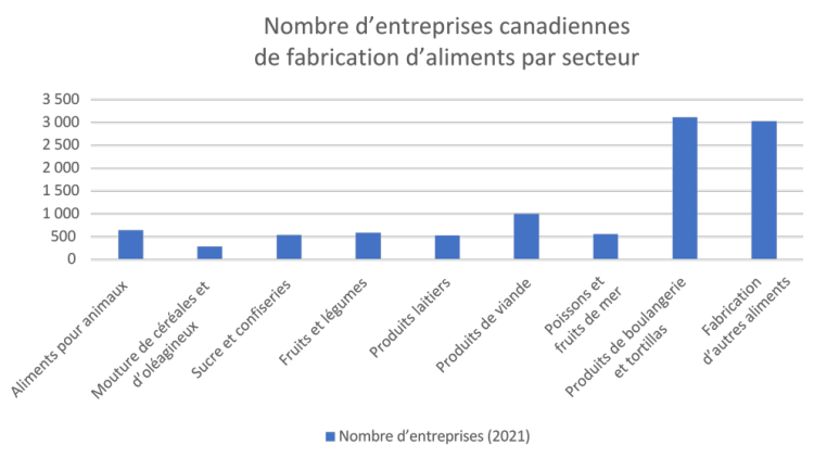 Tableau intitulé nombre d’entreprises canadiennes de fabrication d’aliments par secteur
