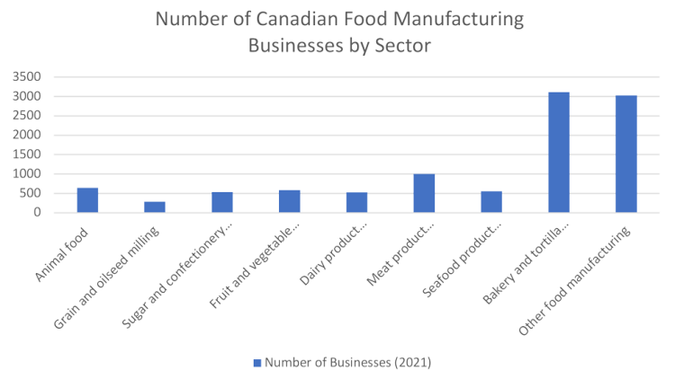 Chart showing number of Canadian food manufacturing businesses by sector
