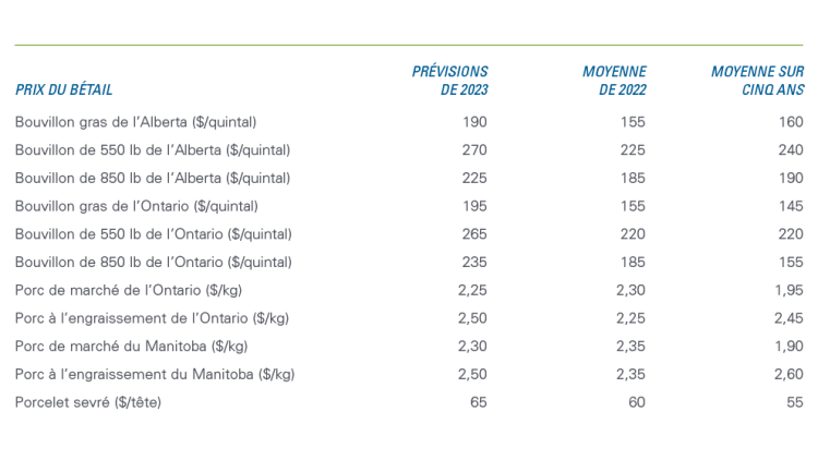 Tableau montrant le tableau 1 : Tableau montrant les prévisions des prix de différentes catégories de bouvillons et de porcs pour 2023, une estimation de leur prix moyen de 2022 et leur moyenne sur cinq ans.
