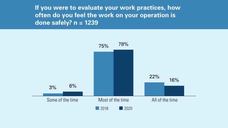 Chart showing frequency of work practices done safely (comparison between 2016 and 2020).
