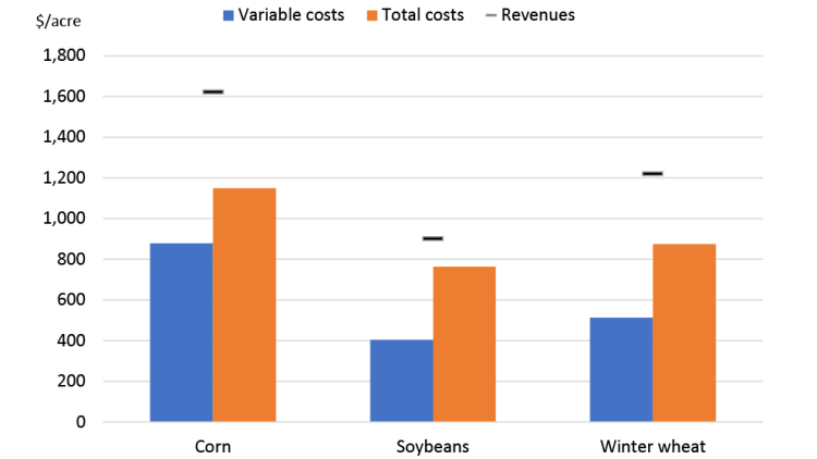 Chart Showing Figure 5: Projected profitability of selected Eastern crops
