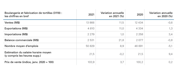 Tableau montrant Tableau F.1 : La remontée des volumes a stimulé la croissance des ventes en 2021
