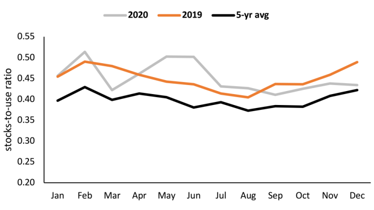 Chart showing chicken frozen stocks-to-use ratio to guide production growth.
