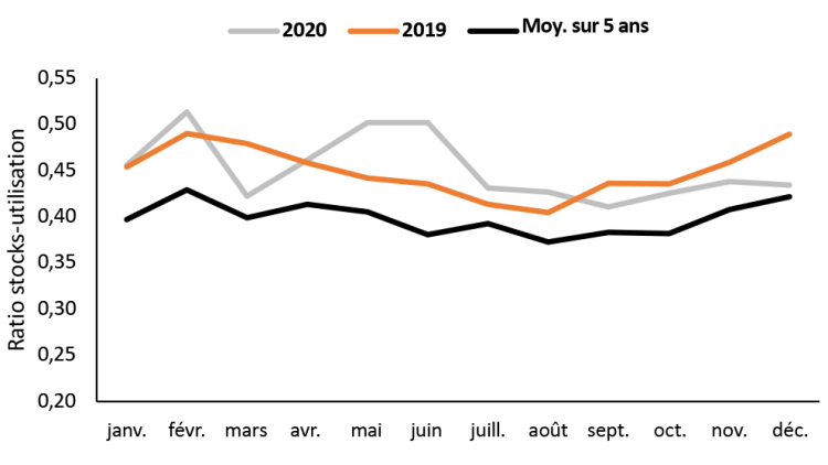 Graphique montrant le ratio stocks-utilisation de poulet congelé orientera la croissance de la production.
