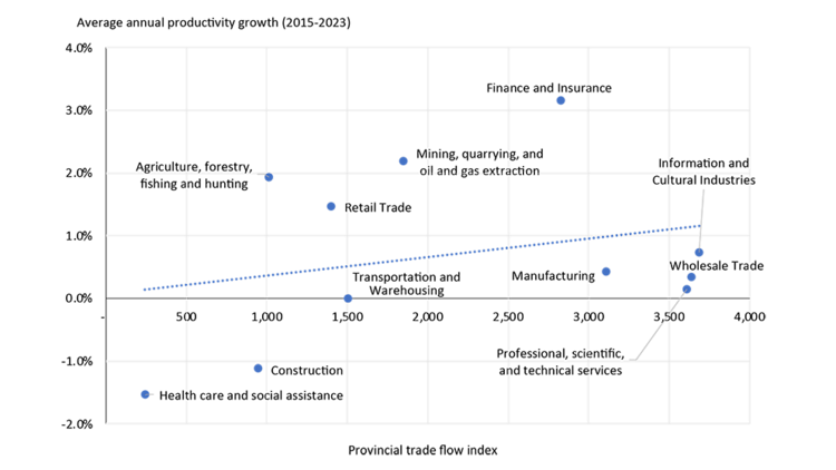 Figure 2: A scatterplot showing a positive relationship between greater ease, more frequent interprovincial trade tend and higher productivity growth rates.