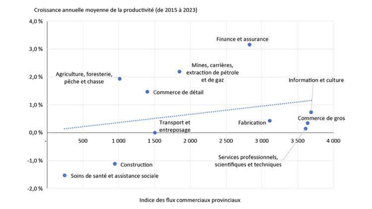 Figure 2 : Diagramme de dispersion illustrant une corrélation positive, c’est-à-dire qu’une facilité et une fréquence plus grandes des échanges interprovinciaux tendent à s’accompagner d’une croissance plus élevée de la productivité.