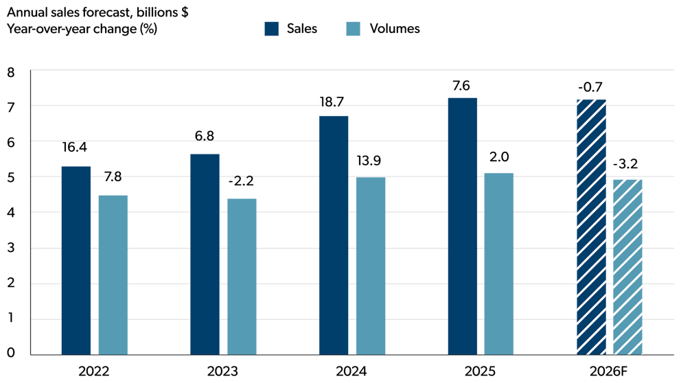 Bar chart showing year-over-year growth in sales and volume for sugar and confectionery manufacturing from 2022 to 2026 forecast.

