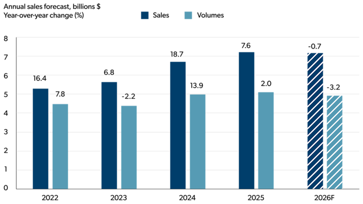 Bar chart showing year-over-year growth in sales and volume for sugar and confectionery manufacturing from 2022 to 2026 forecast.