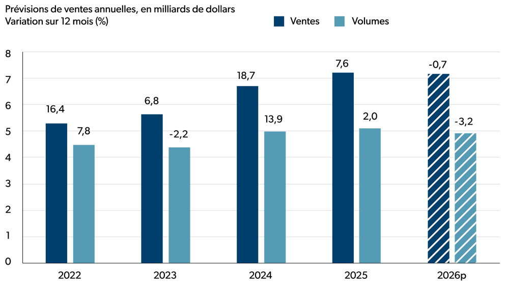Graphique à barres illustrant la croissance en glissement annuel des ventes et du volume dans le secteur de la fabrication de sucre et de produits de confiserie pour la période de 2022 à 2026 (prévisions).
