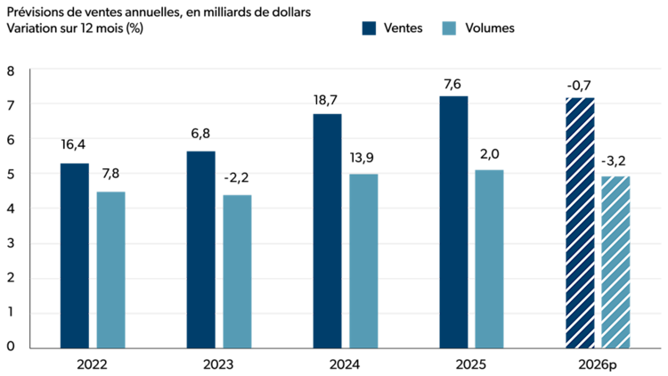 Graphique à barres illustrant la croissance en glissement annuel des ventes et du volume dans le secteur de la fabrication de sucre et de produits de confiserie pour la période de 2022 à 2026 (prévisions).