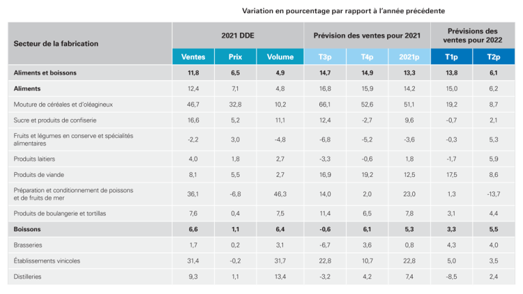 Graphique montrant que les ventes du secteur de la fabrication de produits alimentaires et de boissons sont soutenues par la demande vigoureuse et par les prix élevés.
