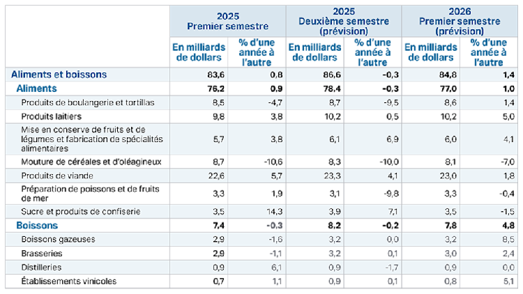 Le tableau 1 montre que les ventes du secteur de la fabrication d’aliments et de boissons ont augmenté au premier semestre de 2025, mais le taux de croissance risque de devenir négatif au second semestre.