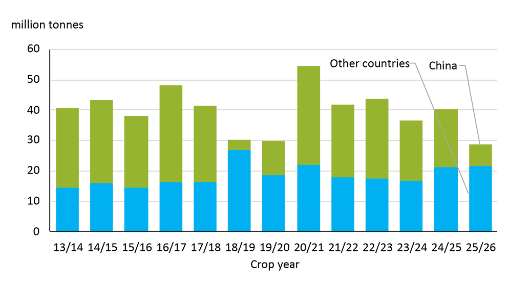 Bar chart illustrating U.S. soybean commitments and exports to China continue lag historical levels
