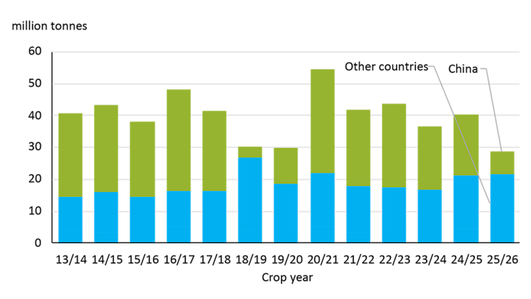 Bar chart illustrating U.S. soybean commitments and exports to China continue lag historical levels