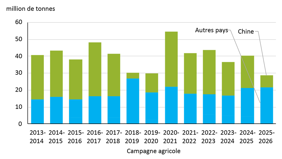 Graphique à barres illustrant que les engagements de vente et les exportations de soya des États-Unis vers la Chine demeurent inférieurs aux niveaux historiques.
