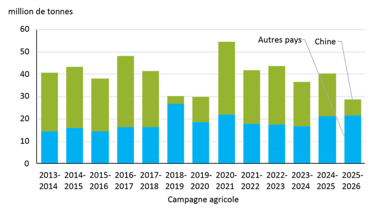 Graphique à barres illustrant que les engagements de vente et les exportations de soya des États-Unis vers la Chine demeurent inférieurs aux niveaux historiques.