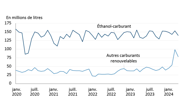 Figure illustrant le fait que la production canadienne d'éthanol a légèrement augmenté depuis 2020, alors que celle des autres carburants renouvelables n'a progressé que depuis janvier 2024.