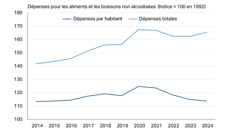 Graphique linéaire montrant qu’en 2024, les dépenses par habitant pour les aliments et les boissons non alcoolisées ont atteint les niveaux de 2014.
