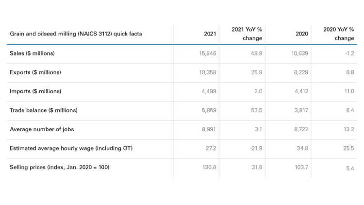 Table showing: Table A.1: A larger percent of sales stayed in Canada in 2021
