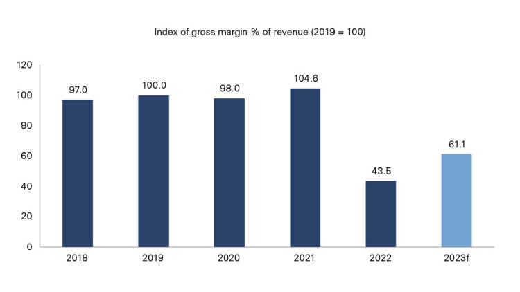 Graph showing margins fell in 2022, led by alcoholic beverages
