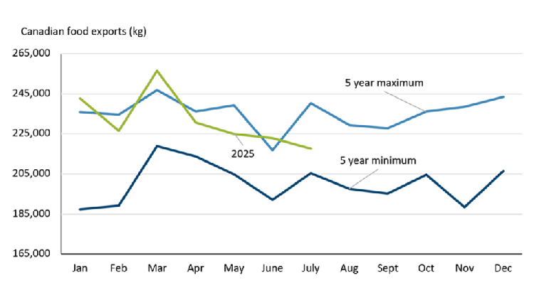 Line graph showing monthly export volumes in kilograms from January to December. Three lines, one for the 5 year maximum, one for the 5 year minimum and one for 2025 year to date. 2025 exports are falling quickly after peaking in March 2025, now approaching the 5 year minimum.
