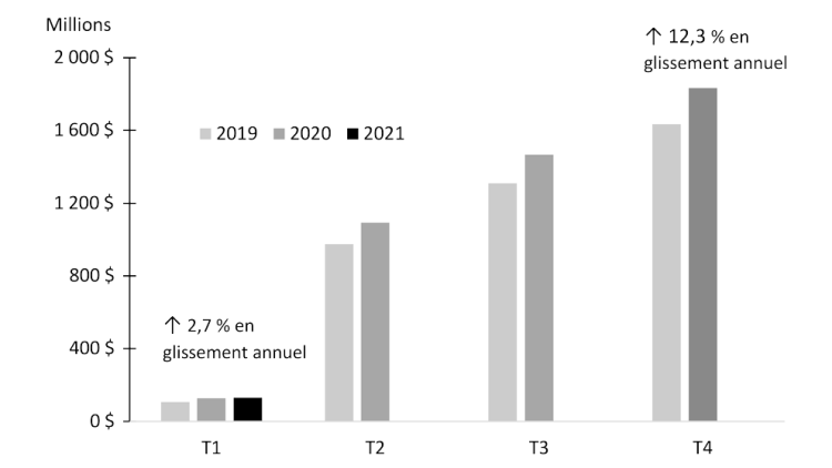 Graphique montrant que les recettes monétaires générées par les légumes de serre continuent de croître.
