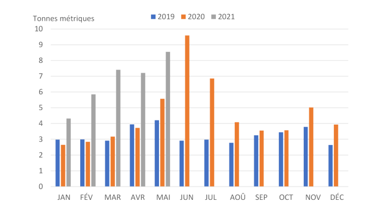 Graphique montrant la hausse des importations de lait et de crème concentrés des États-Unis en 2021.
