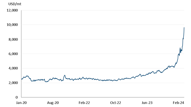 Chart showing how cocoa futures are going hyperbolic to begin 2024.