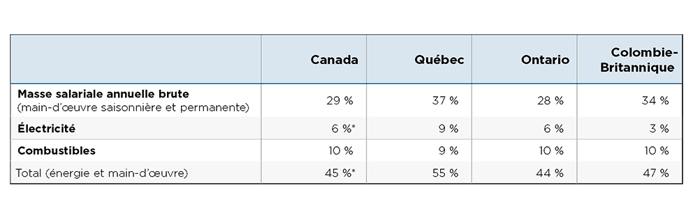 Tableau comparatif des parts respectives de la main-d’œuvre et de l’énergie dans les charges d’exploitation des serres au Canada, au Québec, en Ontario et en Colombie-Britannique en 2025. La main-d’œuvre représente le coût le plus élevé dans les trois provinces, et les coûts combinés de la main-d’œuvre et de l’énergie s’élèvent à 55 % des dépenses au Québec, 44 % en Ontario et 47 % en Colombie-Britannique.
