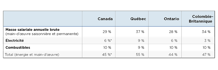 Tableau comparatif des parts respectives de la main-d’œuvre et de l’énergie dans les charges d’exploitation des serres au Canada, au Québec, en Ontario et en Colombie-Britannique en 2025. La main-d’œuvre représente le coût le plus élevé dans les trois provinces, et les coûts combinés de la main-d’œuvre et de l’énergie s’élèvent à 55 % des dépenses au Québec, 44 % en Ontario et 47 % en Colombie-Britannique.
