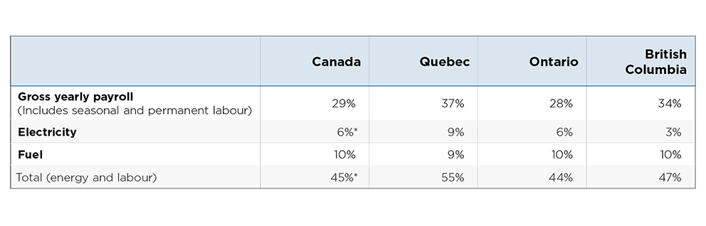 Table comparing labour and energy shares in greenhouse operating expenses across Canada, Quebec, Ontario and British Columbia in 2025. Labour is the largest cost in all three provinces, and combined labour and energy costs account for 55% of expenses in Quebec, 44% in Ontario and 47% in British Columbia.
