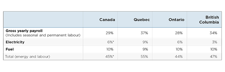 Table comparing labour and energy shares in greenhouse operating expenses across Canada, Quebec, Ontario and British Columbia in 2025. Labour is the largest cost in all three provinces, and combined labour and energy costs account for 55% of expenses in Quebec, 44% in Ontario and 47% in British Columbia.