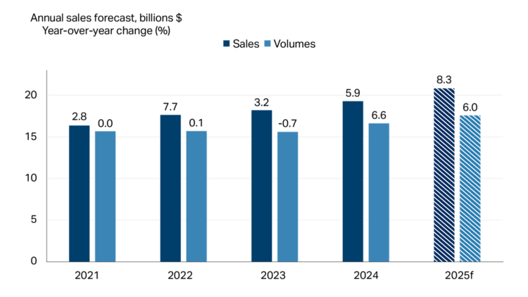 Bar chart showing dairy product sales poised for another year of growth.