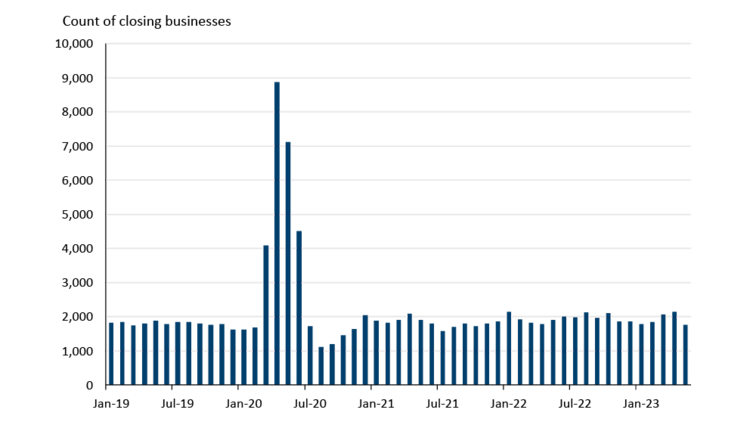 Chart showing: Figure 2: Restaurants keeping their doors open despite three years of struggles