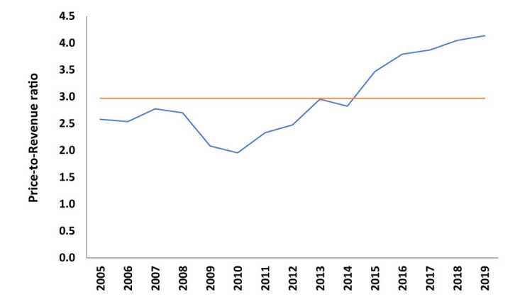 Figure 2: Average expected price-to-revenue ratio in Saskatchewan
