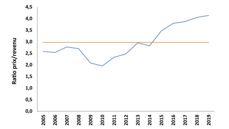 Figure 2 : Ratio prix/revenu prévu moyen en Saskatchewan
