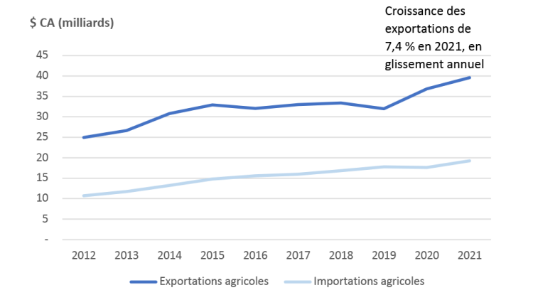 Figure 2 – La demande mondiale en produits agricoles demeure élevée, mais se tasse dans la deuxième année de la pandémie

