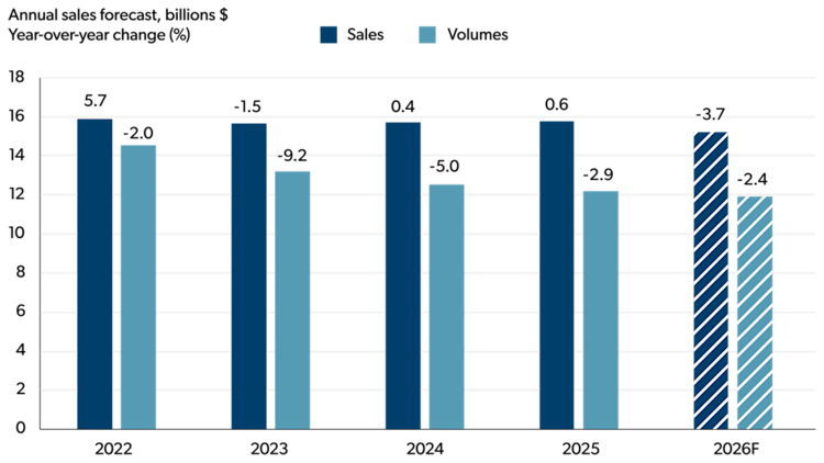 Bar chart showing year-over-year changes in annual sales and volumes from 2022 to 2026 forecast.