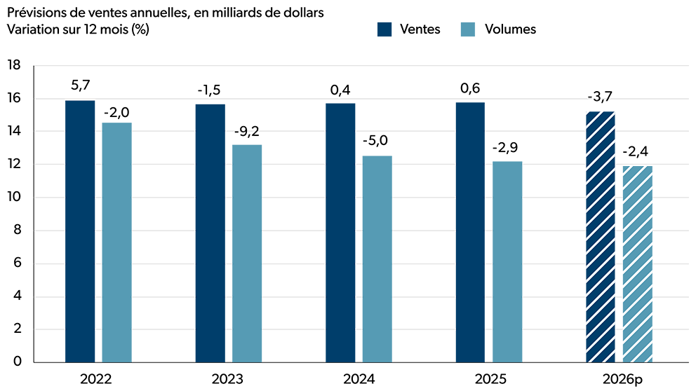Graphique à barres illustrant les variations en glissement annuel des ventes et des volumes annuels pour la période de 2022 à 2026 (prévisions).
