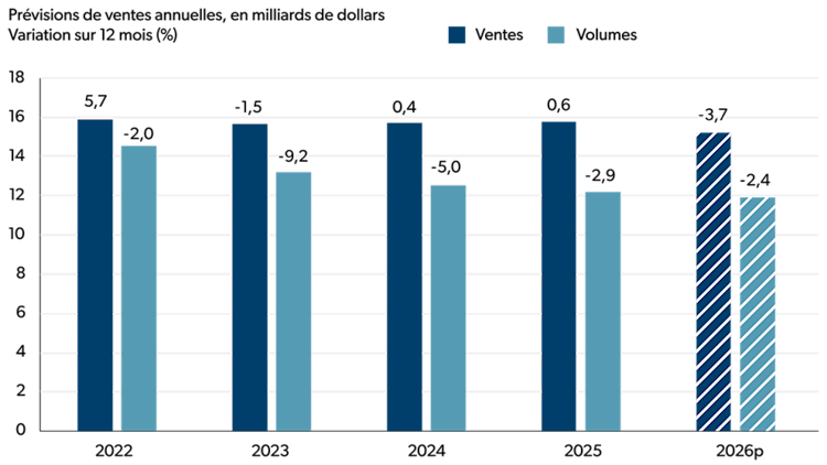Graphique à barres illustrant les variations en glissement annuel des ventes et des volumes annuels pour la période de 2022 à 2026 (prévisions).