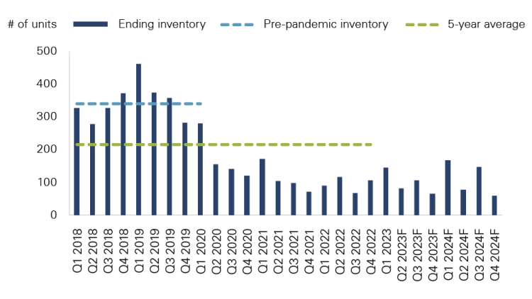 Figure 4 showing new 4WD tractor inventory expected to remain tight
