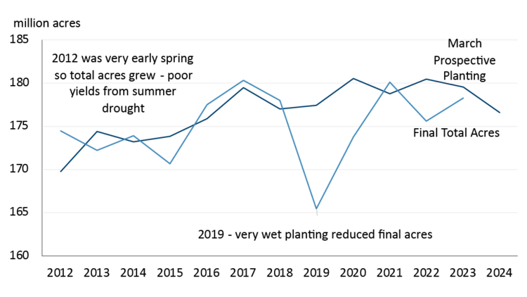 Chart showing United States corn and soybean intended to plant acres as well as total actual acres since 2012. In dry years the total acres grows from intentions while in very wet spring the actual ends up lower than intentions.
