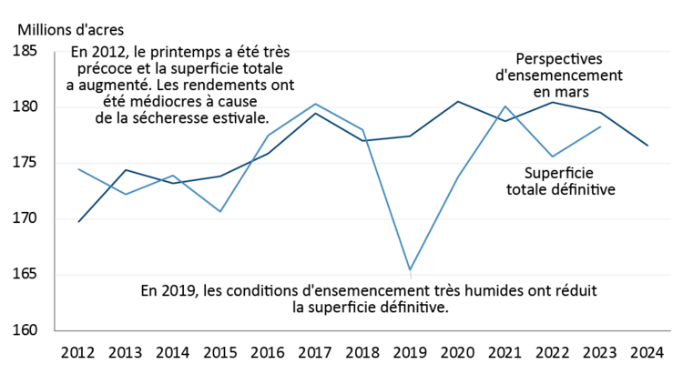 Graphique montrant les superficies qui devraient être consacrées au maïs et au soya aux États-Unis, ainsi que les superficies réelles totales depuis 2012. Au cours des années sèches, la superficie totale augmente par rapport aux intentions d’ensemencement, tandis qu’au cours des printemps très humides, la superficie réelle est inférieure aux intentions.